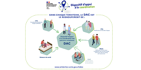 Découvrez Le DAC, Le Dispositif D’Appui à La Coordination - USSAP